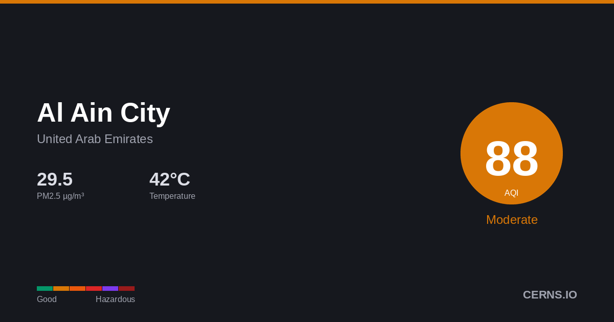 Air quality card for Al Ain City, United Arab Emirates