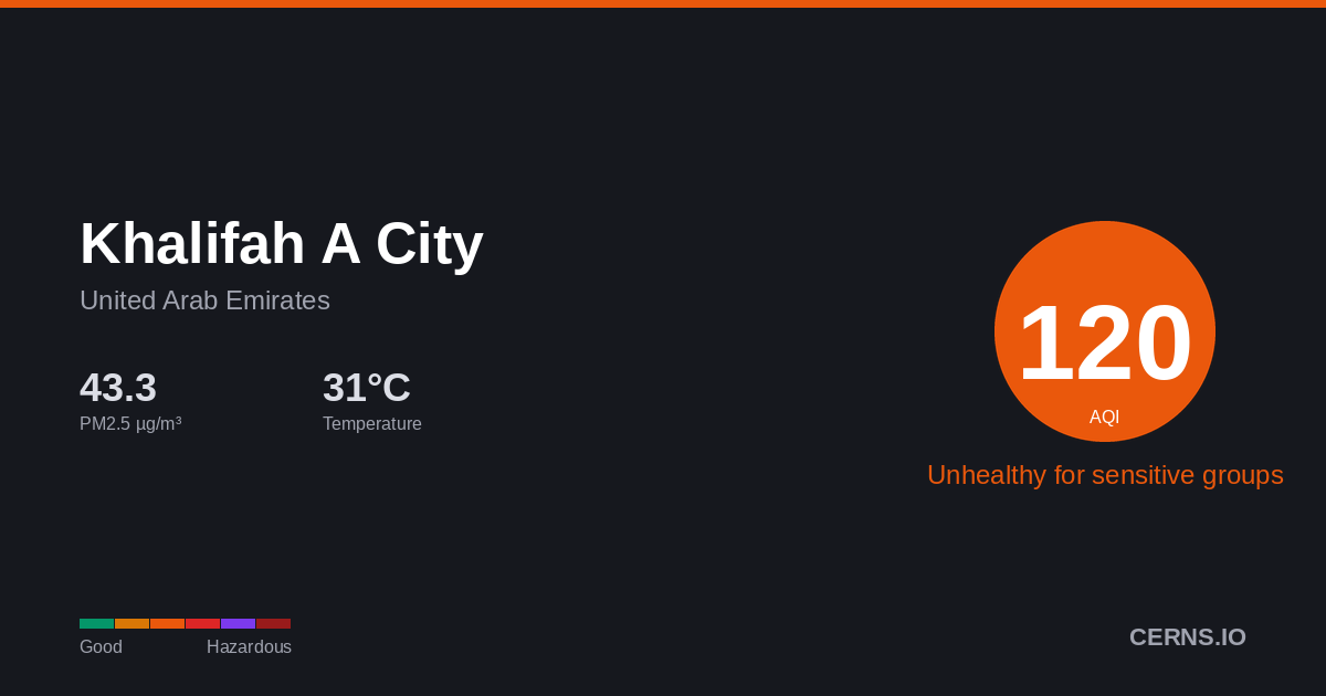 Air quality card for Khalifah A City, United Arab Emirates