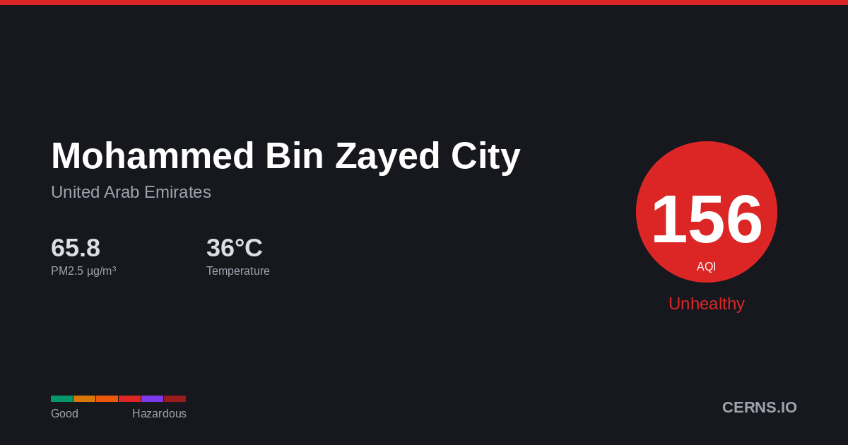 Air quality card for Mohammed Bin Zayed City, United Arab Emirates