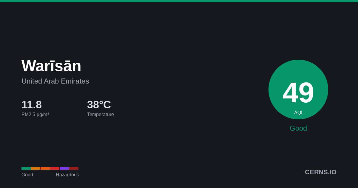 Air quality card for Warīsān, United Arab Emirates