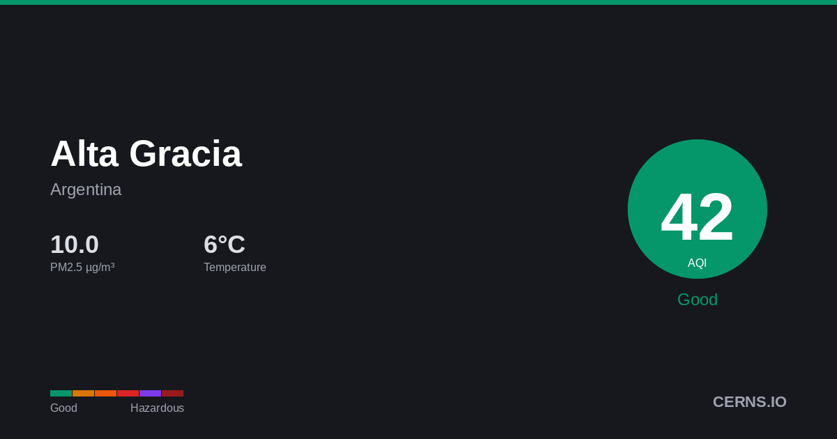 Air quality card for Alta Gracia, Argentina