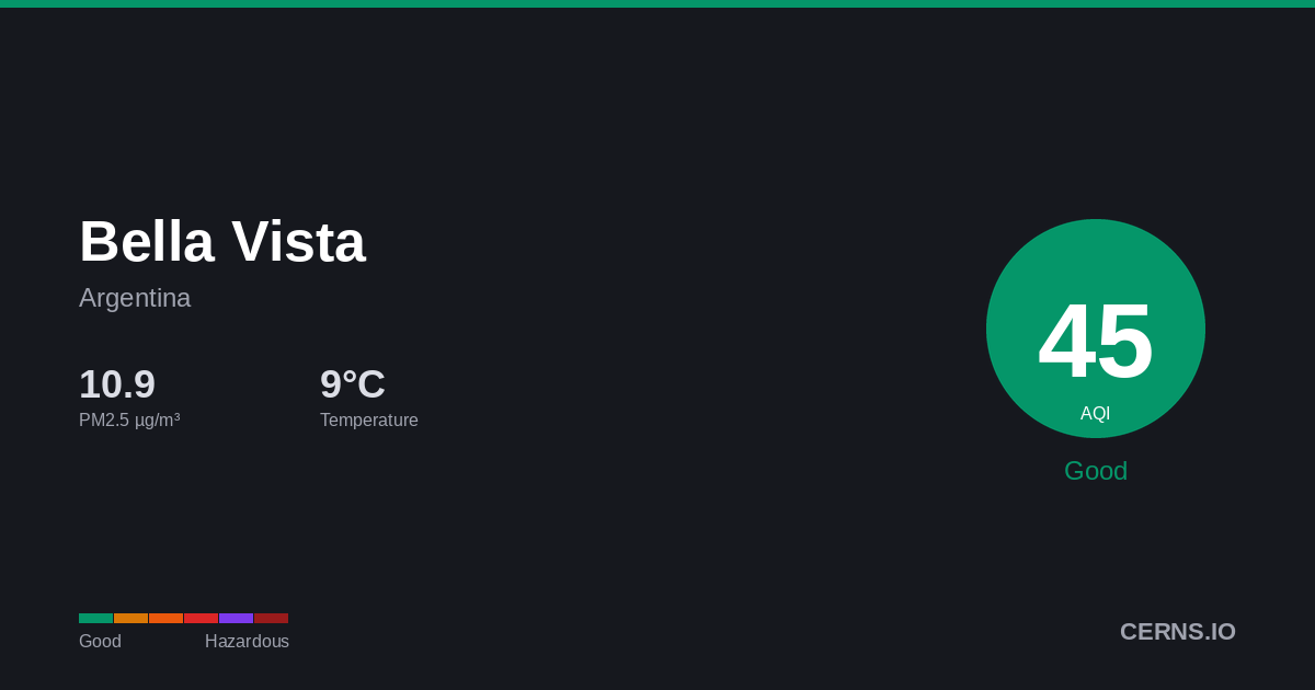 Air quality card for Bella Vista, Argentina