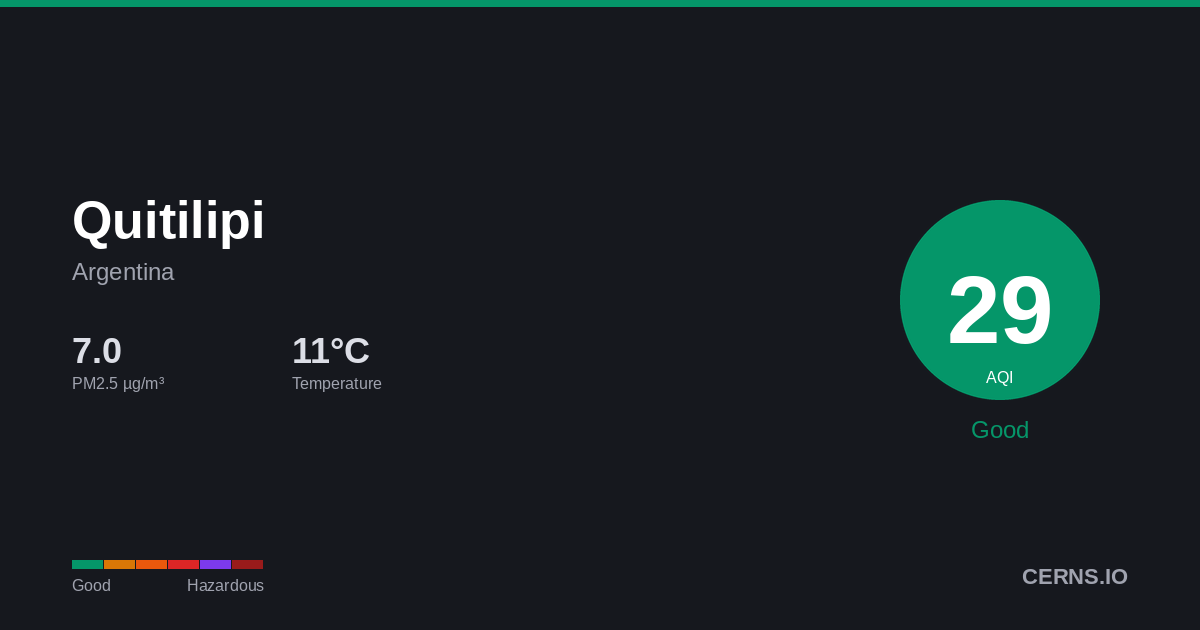 Air quality card for Quitilipi, Argentina