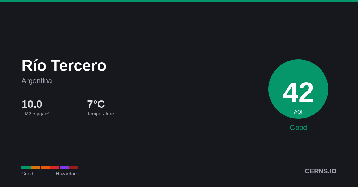 Air quality card for Río Tercero, Argentina