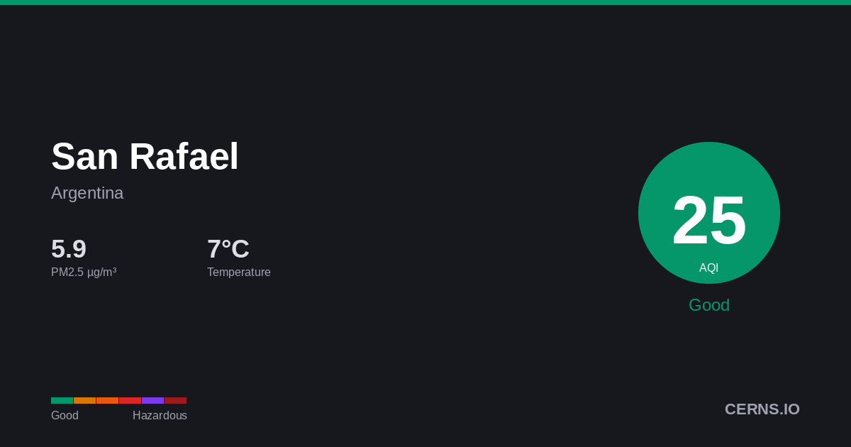 Air quality card for San Rafael, Argentina