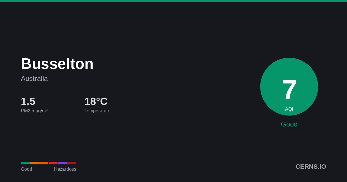 Air quality card for Busselton, Australia