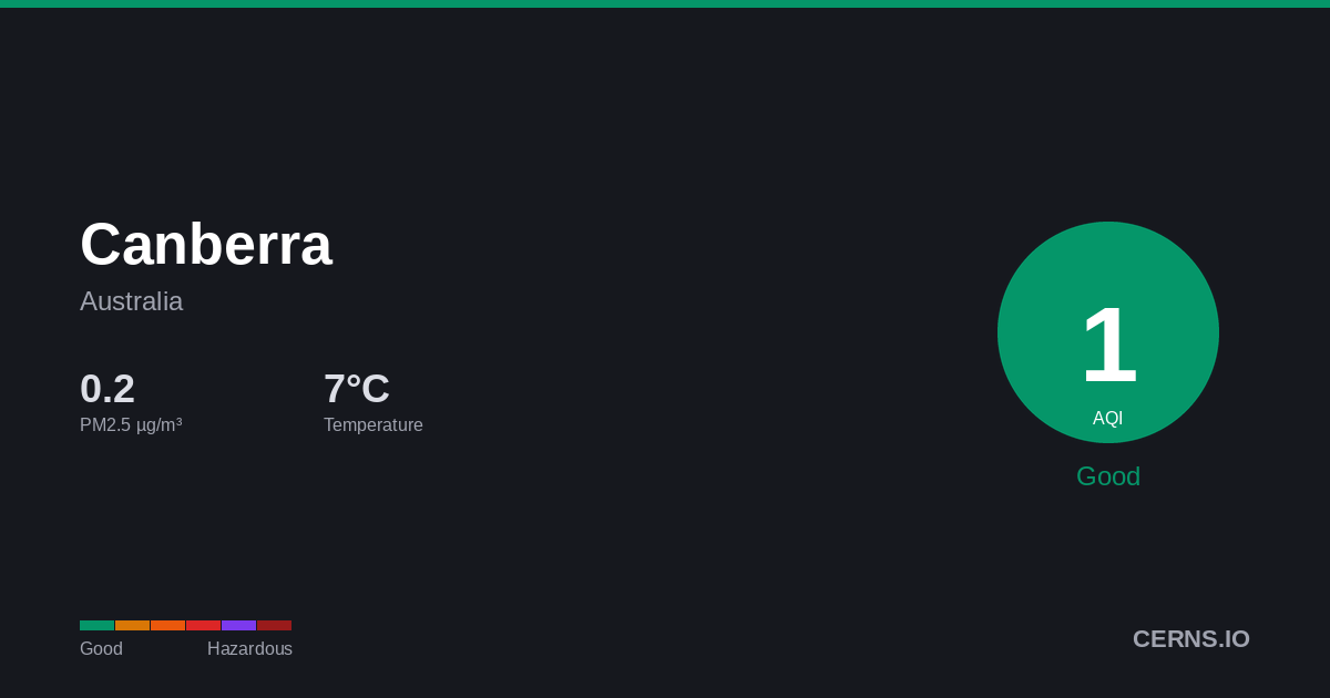 Air quality card for Canberra, Australia