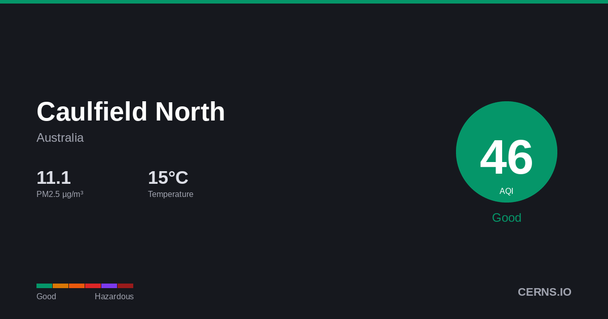 Air quality card for Caulfield North, Australia
