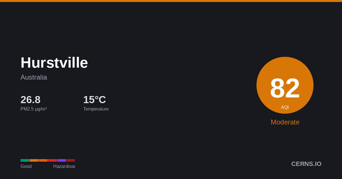 Air quality card for Hurstville, Australia