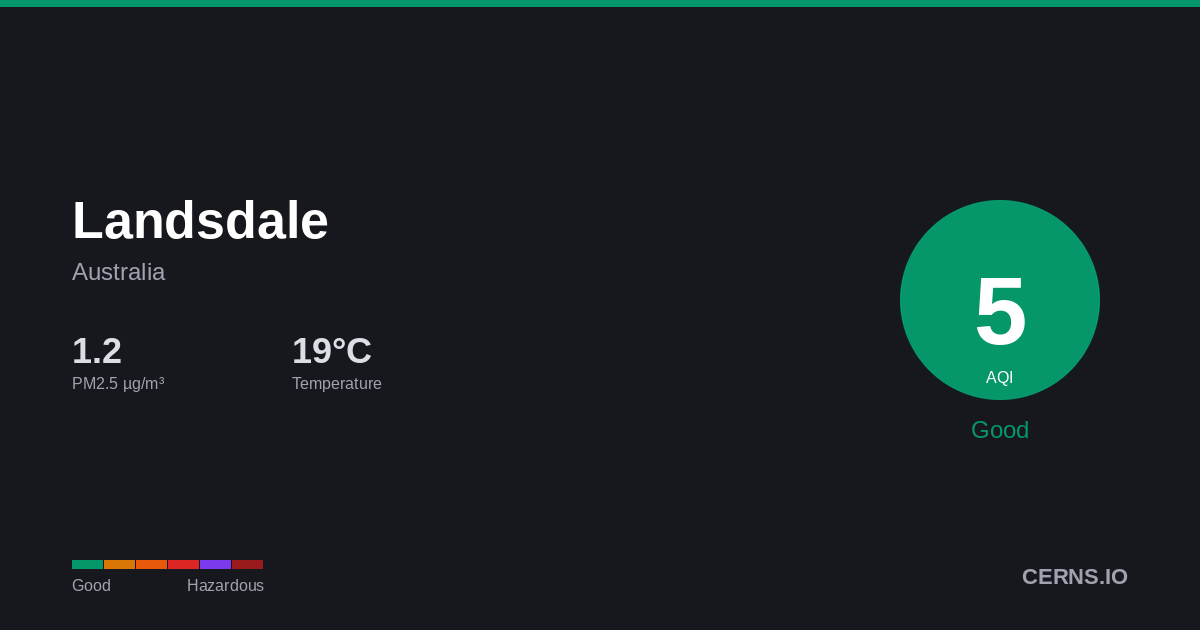 Air quality card for Landsdale, Australia