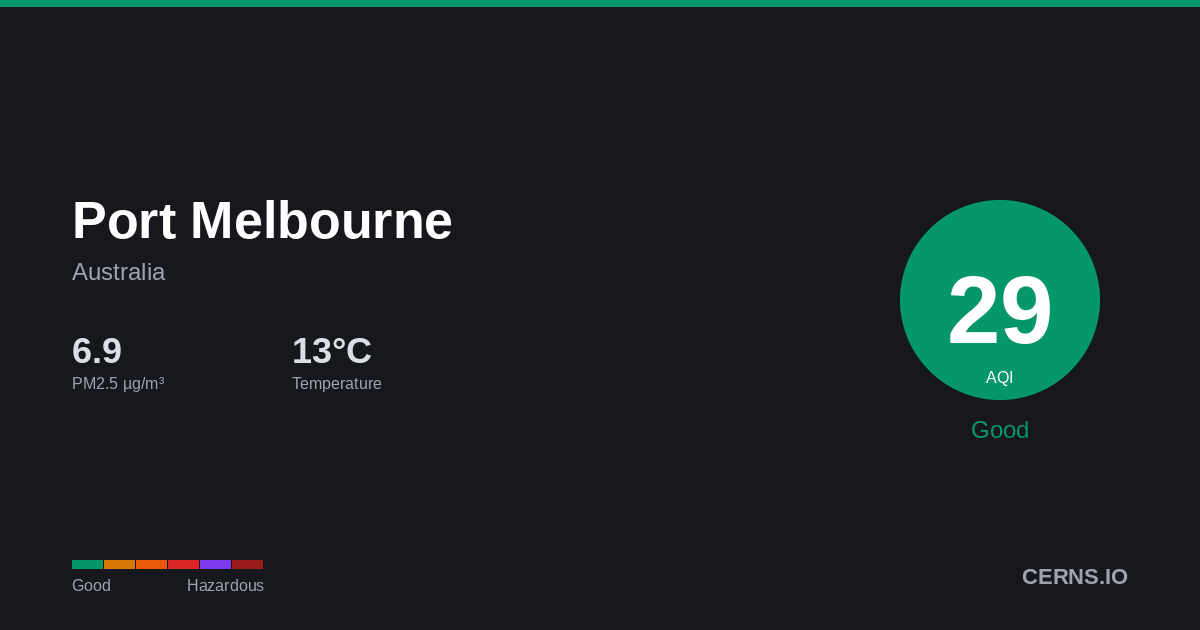 Air quality card for Port Melbourne, Australia
