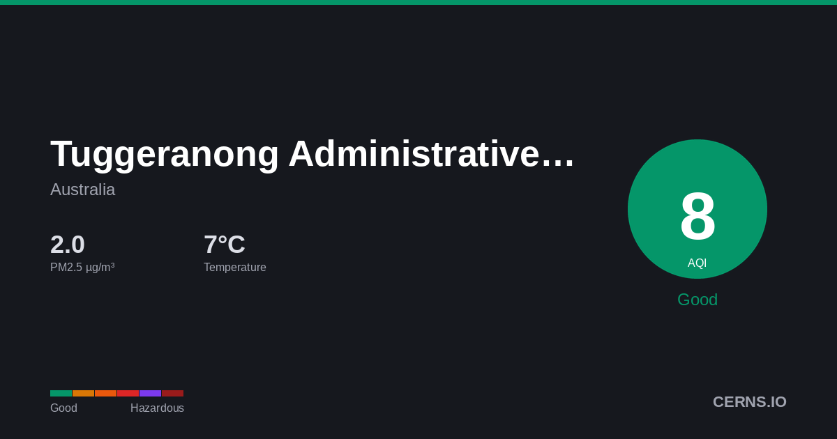 Air quality card for Tuggeranong Administrative District, Australia