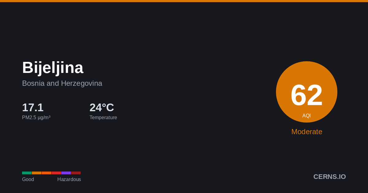 Air quality card for Bijeljina, Bosnia and Herzegovina