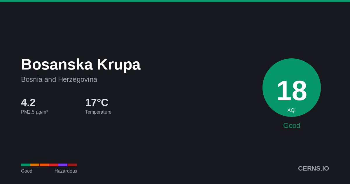 Air quality card for Bosanska Krupa, Bosnia and Herzegovina
