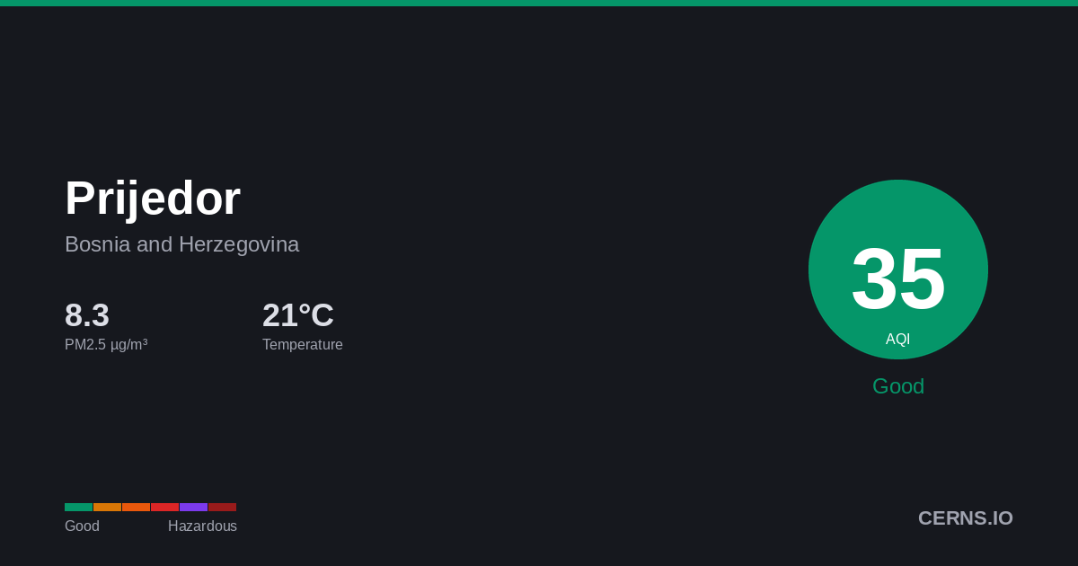 Air quality card for Prijedor, Bosnia and Herzegovina