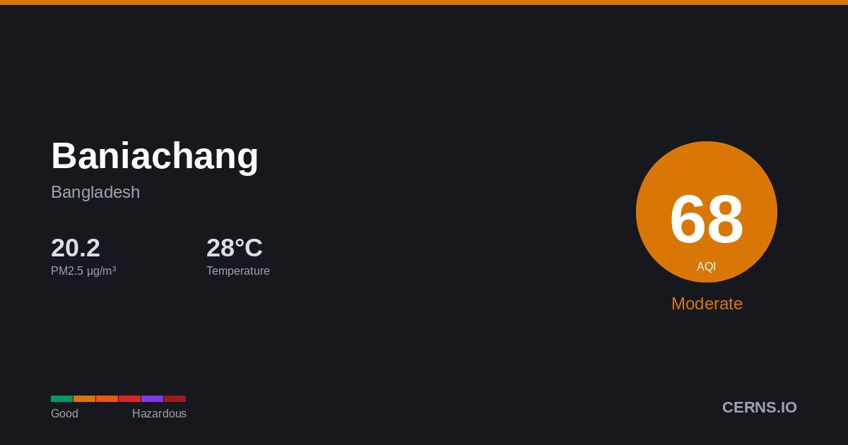 Air quality card for Baniachang, Bangladesh
