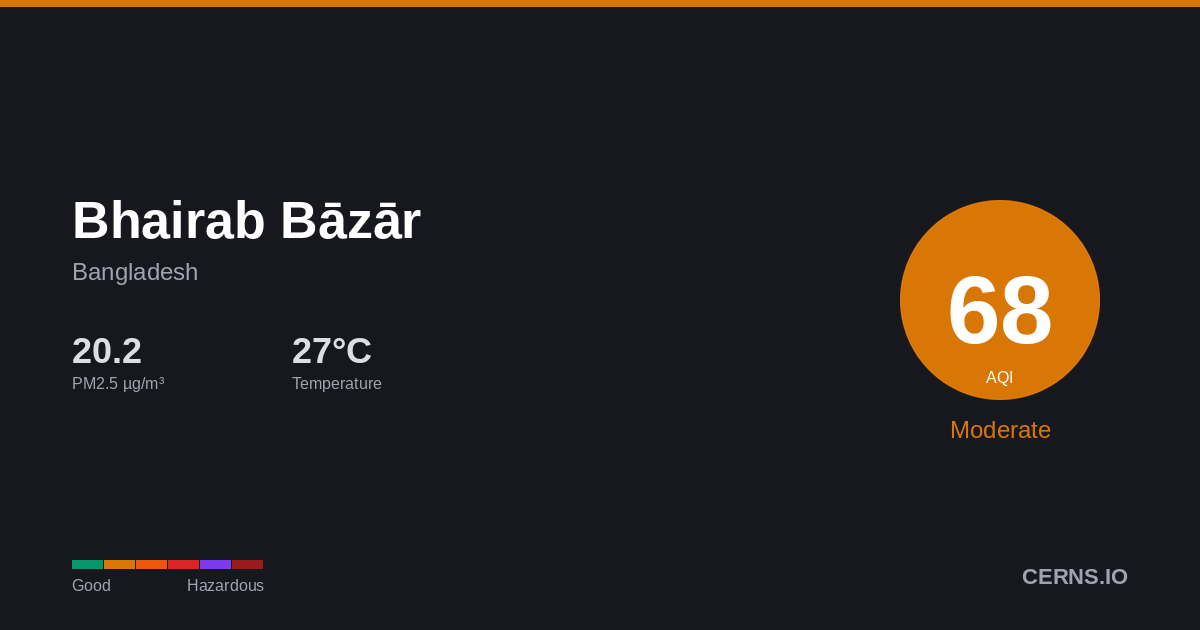 Air quality card for Bhairab Bāzār, Bangladesh