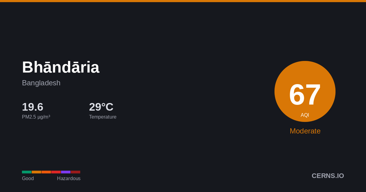 Air quality card for Bhāndāria, Bangladesh