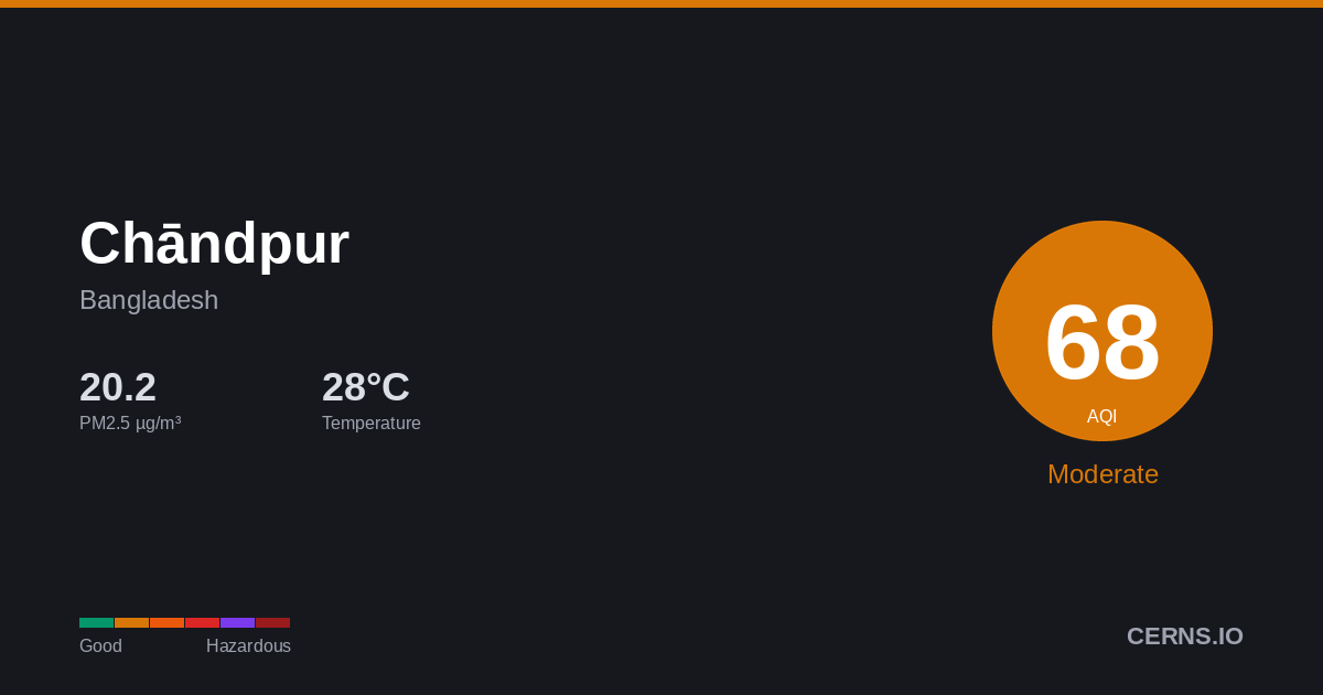 Air quality card for Chāndpur, Bangladesh