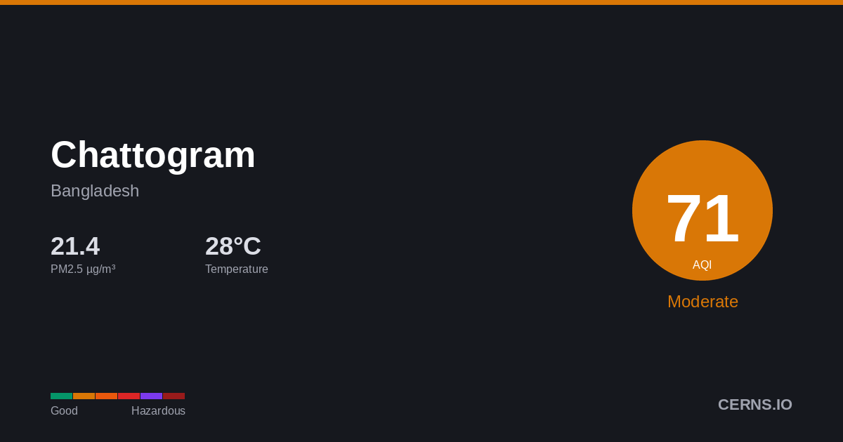 Air quality card for Chattogram, Bangladesh