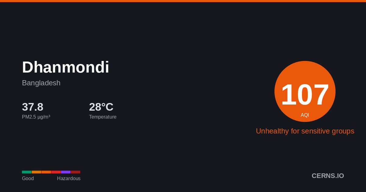 Air quality card for Dhanmondi, Bangladesh
