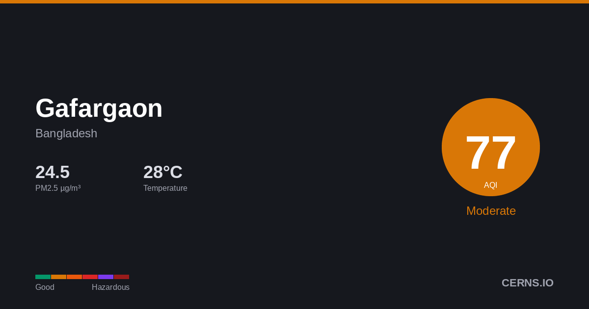 Air quality card for Gafargaon, Bangladesh