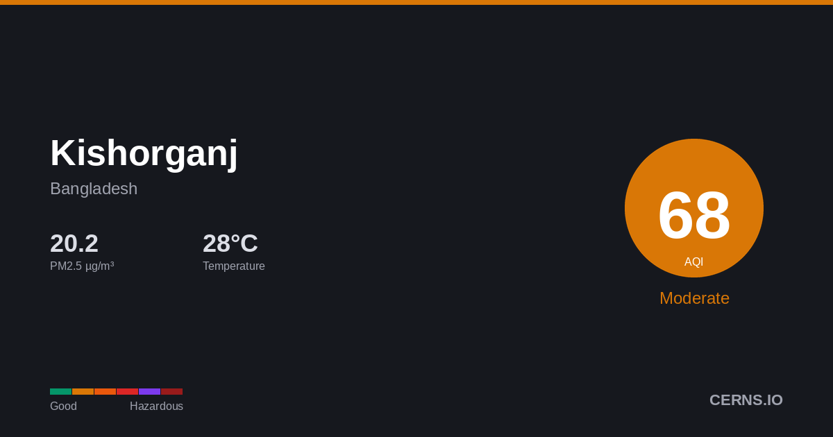 Air quality card for Kishorganj, Bangladesh