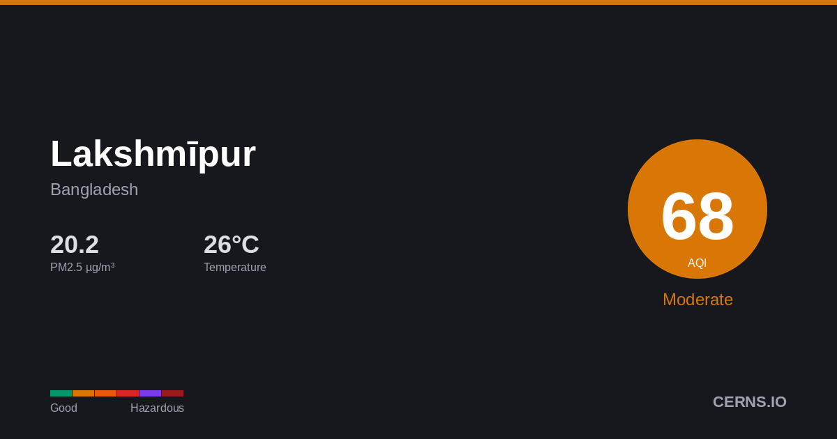 Air quality card for Lakshmīpur, Bangladesh