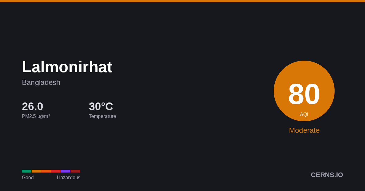 Air quality card for Lalmonirhat, Bangladesh