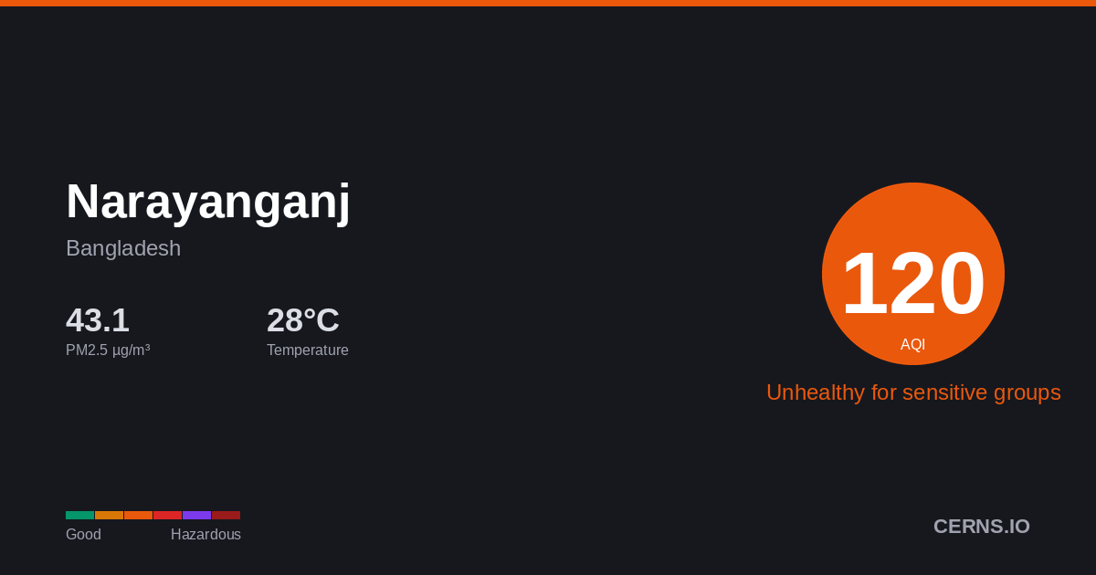Air quality card for Narayanganj, Bangladesh