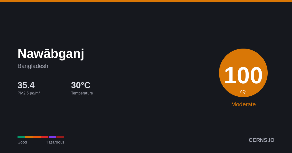 Air quality card for Nawābganj, Bangladesh