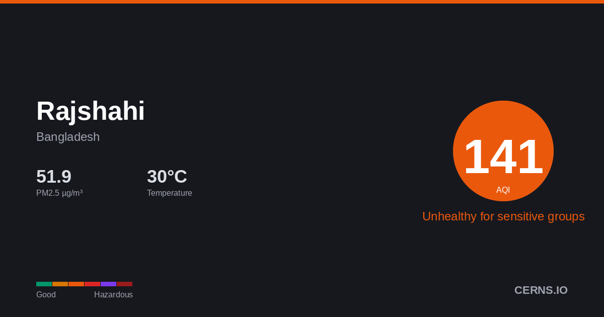 Air quality card for Rajshahi, Bangladesh