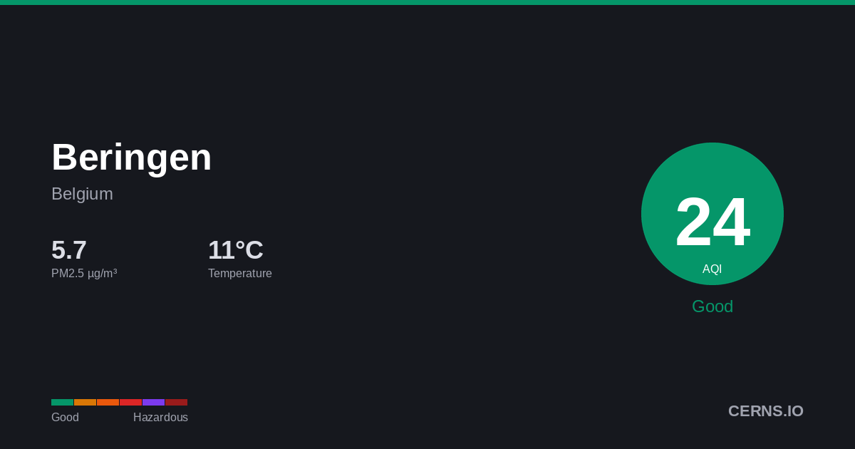 Air quality card for Beringen, Belgium