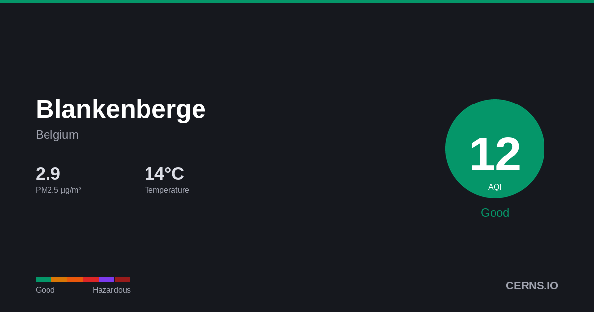 Air quality card for Blankenberge, Belgium