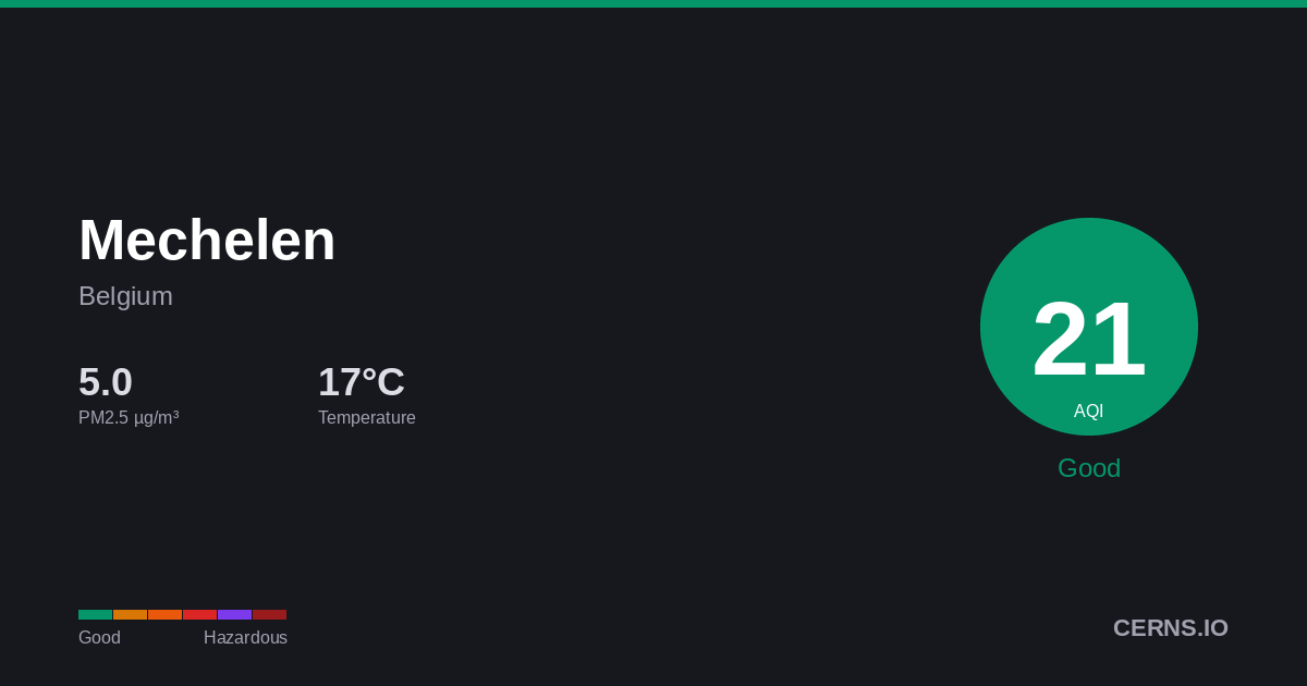 Air quality card for Mechelen, Belgium