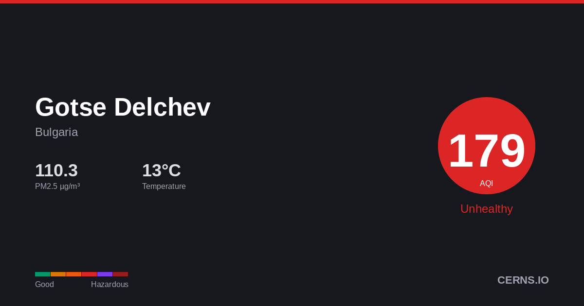 Air quality card for Gotse Delchev, Bulgaria