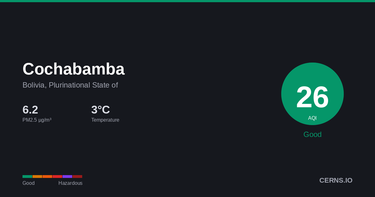 Air quality card for Cochabamba, Bolivia, Plurinational State of