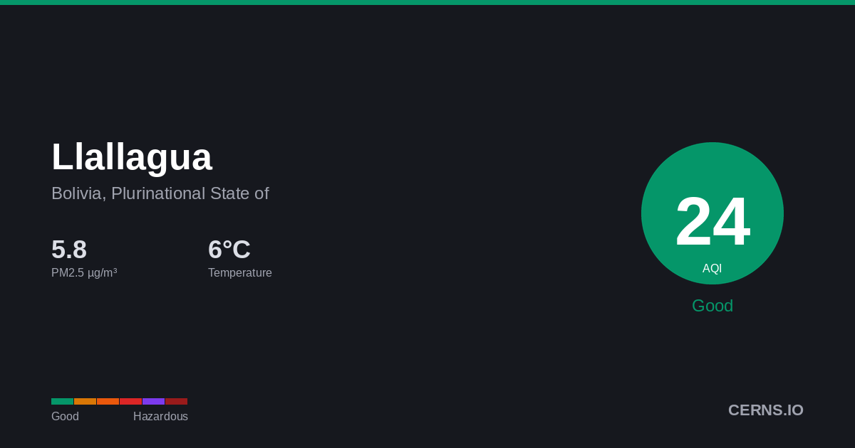 Air quality card for Llallagua, Bolivia, Plurinational State of