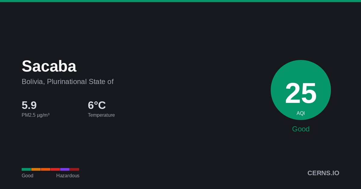 Air quality card for Sacaba, Bolivia, Plurinational State of