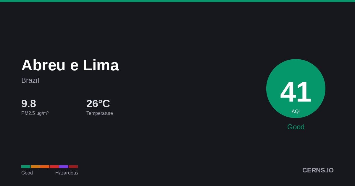 Air quality card for Abreu e Lima, Brazil