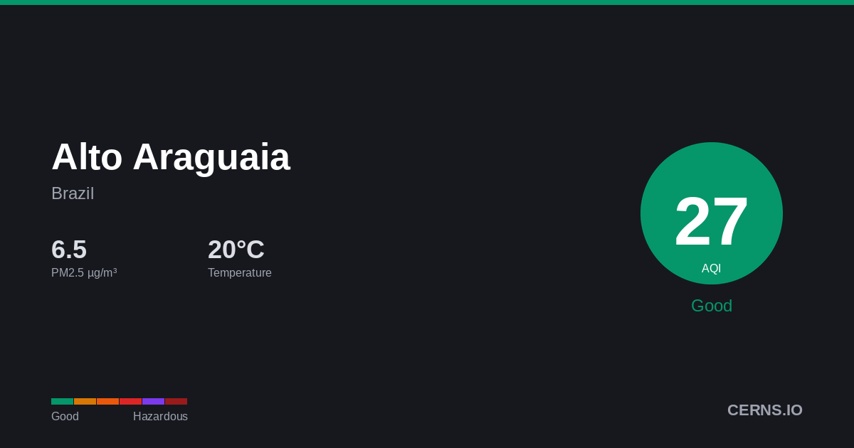 Air quality card for Alto Araguaia, Brazil
