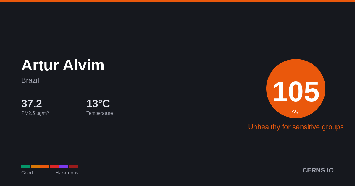 Air quality card for Artur Alvim, Brazil