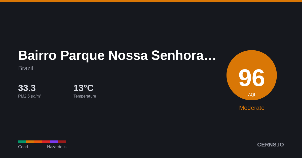 Air quality card for Bairro Parque Nossa Senhora do Carmo, Brazil