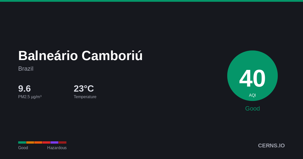 Air quality card for Balneário Camboriú, Brazil