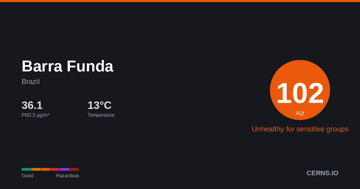 Air quality card for Barra Funda, Brazil