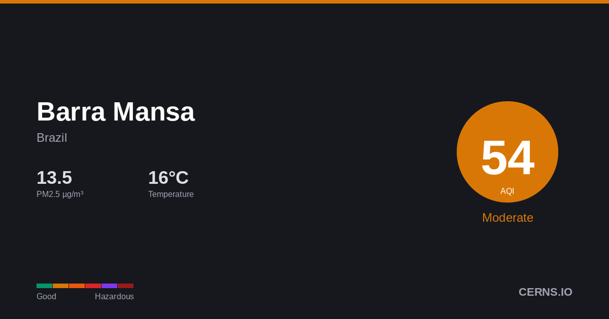 Air quality card for Barra Mansa, Brazil