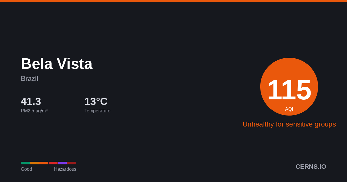 Air quality card for Bela Vista, Brazil