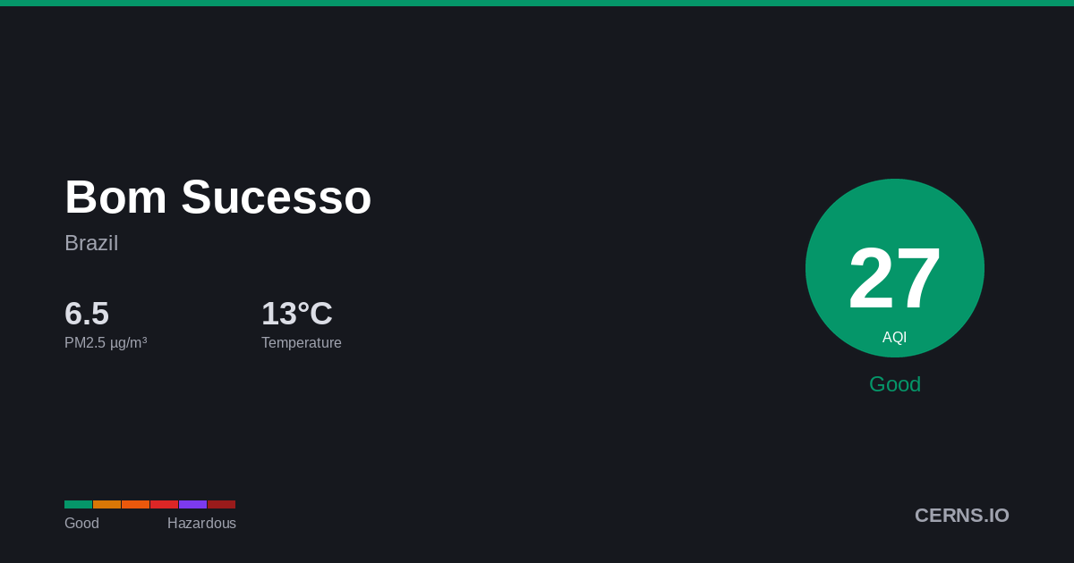 Air quality card for Bom Sucesso, Brazil