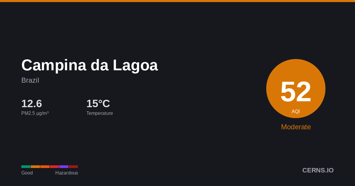 Air quality card for Campina da Lagoa, Brazil