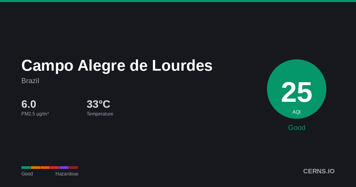 Air quality card for Campo Alegre de Lourdes, Brazil